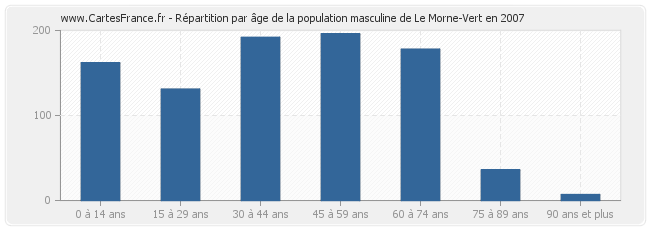Répartition par âge de la population masculine de Le Morne-Vert en 2007